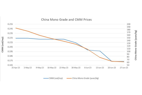 中国多晶硅价格跌势放缓 触底